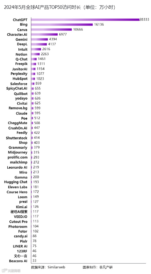 非凡产研：2024年5月全球AIGC行业月报-流量篇