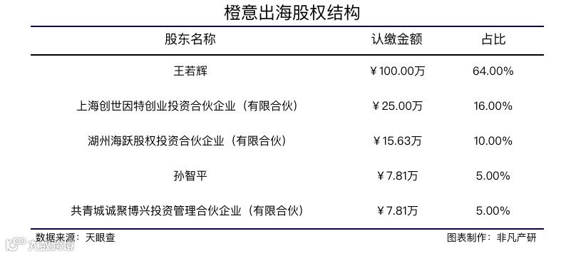 出海电商平台橙意出海获御势资本等数百万人民币Pre-A轮融资