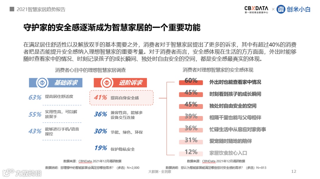 智能家居的万亿市场里，什么最重要？