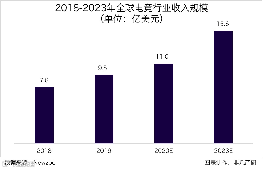 行业报告 | 2020年中国电子竞技行业研究报告