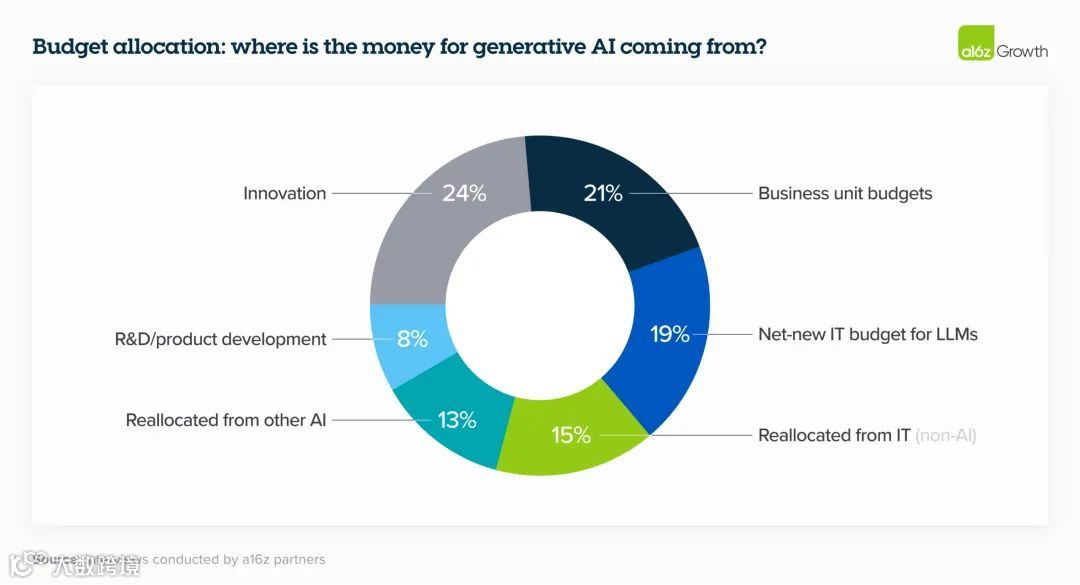 a16z：2024年企业构建和采购生成式AI服务的16项变化趋势