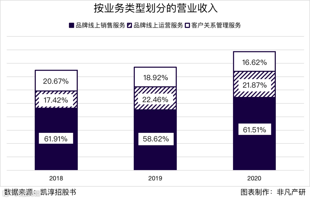 凯淳股份创业板上市：第五家电商代运营上市公司，毛利率近30%