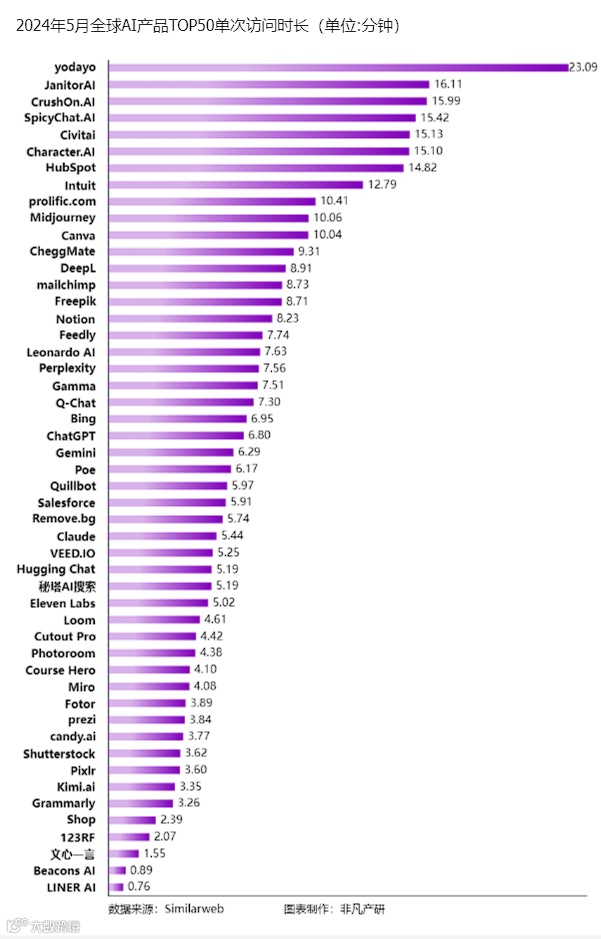 非凡产研：2024年5月全球AIGC行业月报-流量篇