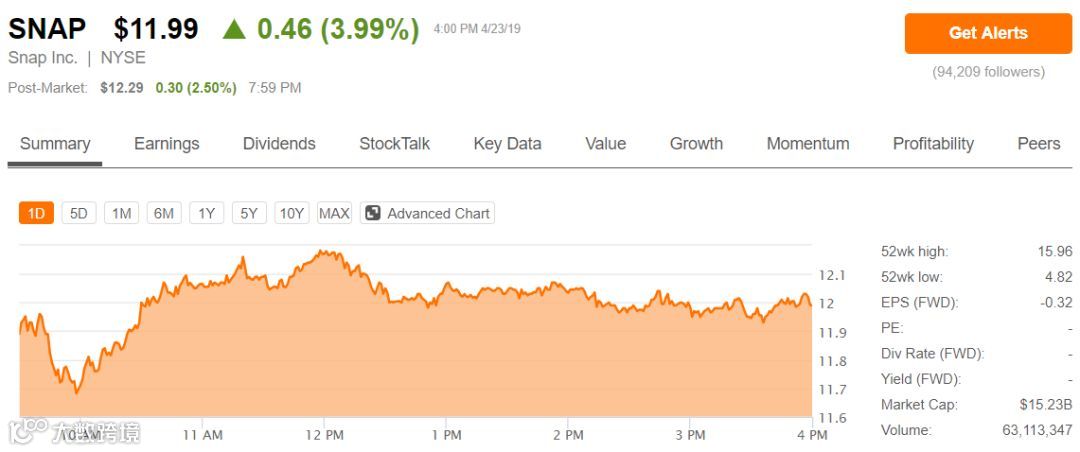 增量瓶颈期，Snap收入强劲增长的秘密 | 财报深解