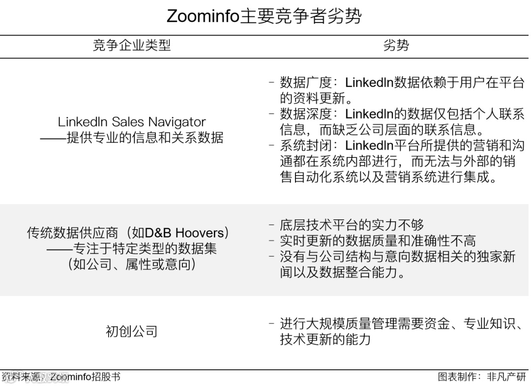 财报分析 | 推式营销第一股Zoominfo稳步提升，市值超200亿美元