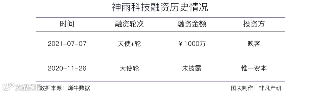 短视频中台及全域营销平台神雨科技获1000万元人民币天使+轮融资