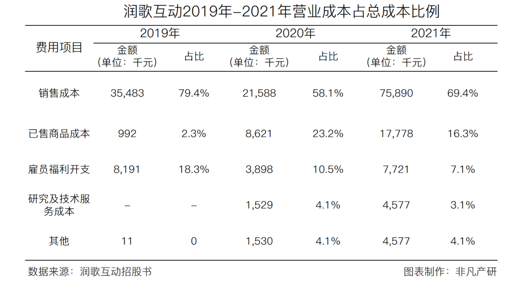 营销服务提供商润歌互动赴港主板上市招股书分析