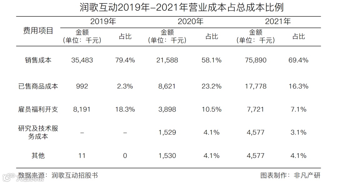 营销服务提供商润歌互动赴港主板上市招股书分析