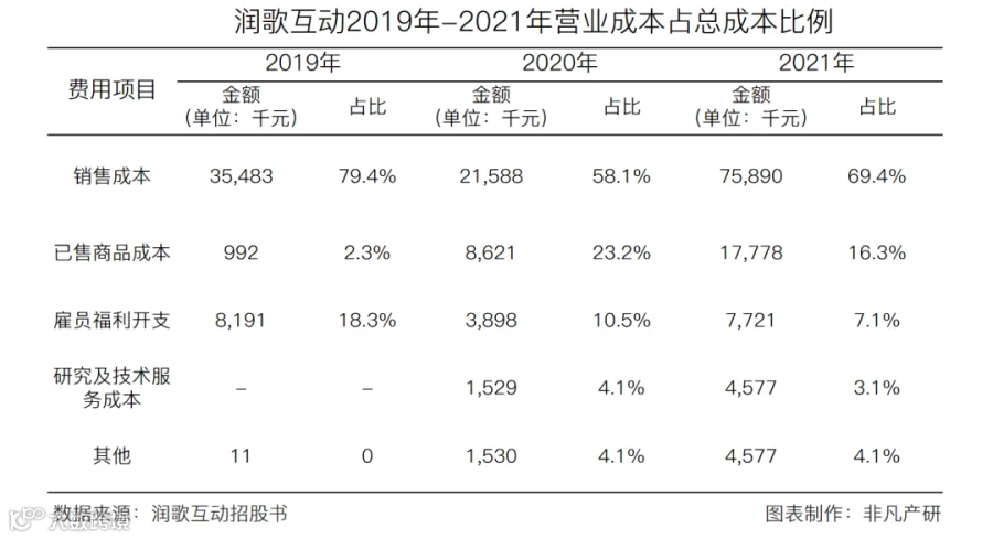 营销服务提供商润歌互动赴港主板上市招股书分析