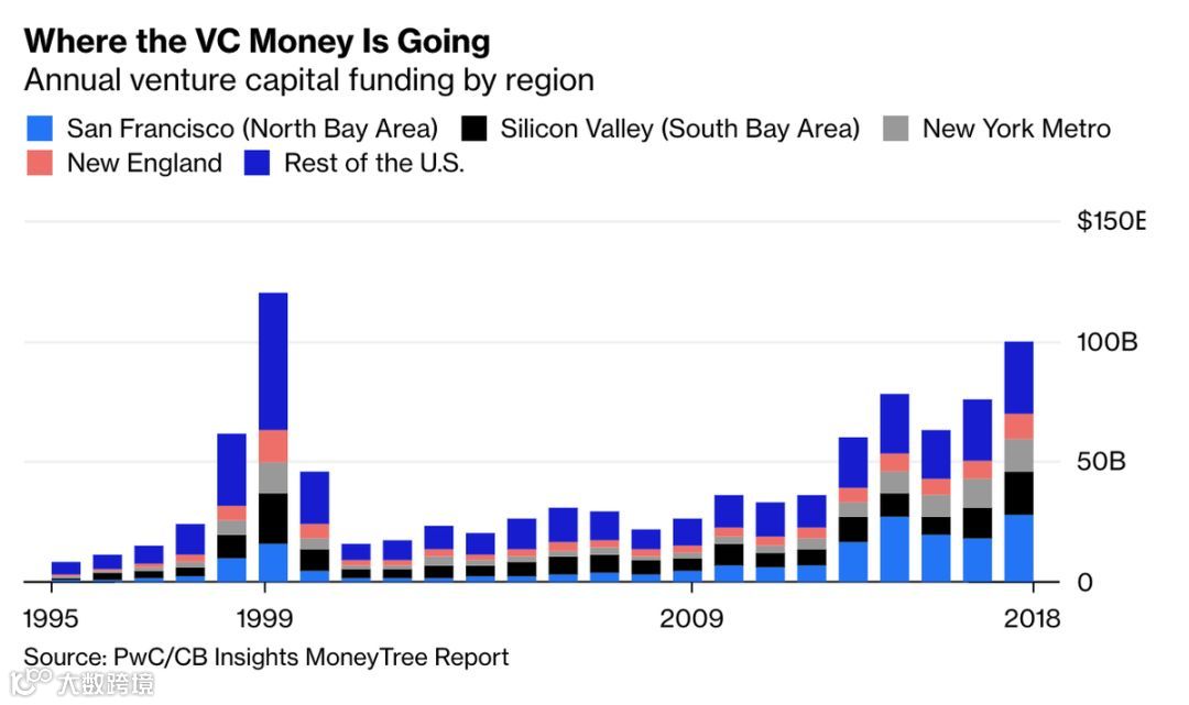 失败率远高于平均水平,硅谷创业的血泪深坑 | 深读