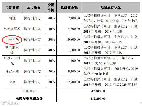《上海堡垒》背后的资本故事：石油大亨、医院大佬、逐梦IPO