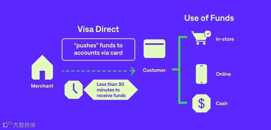 【支付百科】Visa Direct