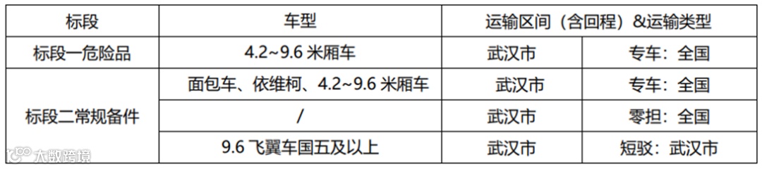 海信集团、景田集团、麦德龙、正大供应链、鲜生活、京东物流、吉速物流、顶通物流等仓配、干线、冷链等11个物流项目招标