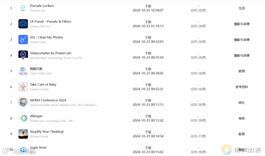 单日下架应用超5000个,工具、教育、娱乐赛道成重灾区,印度市场怎么了?