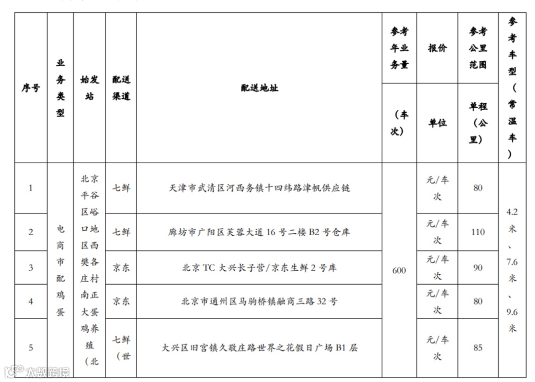 海信集团、景田集团、麦德龙、正大供应链、鲜生活、京东物流、吉速物流、顶通物流等仓配、干线、冷链等11个物流项目招标