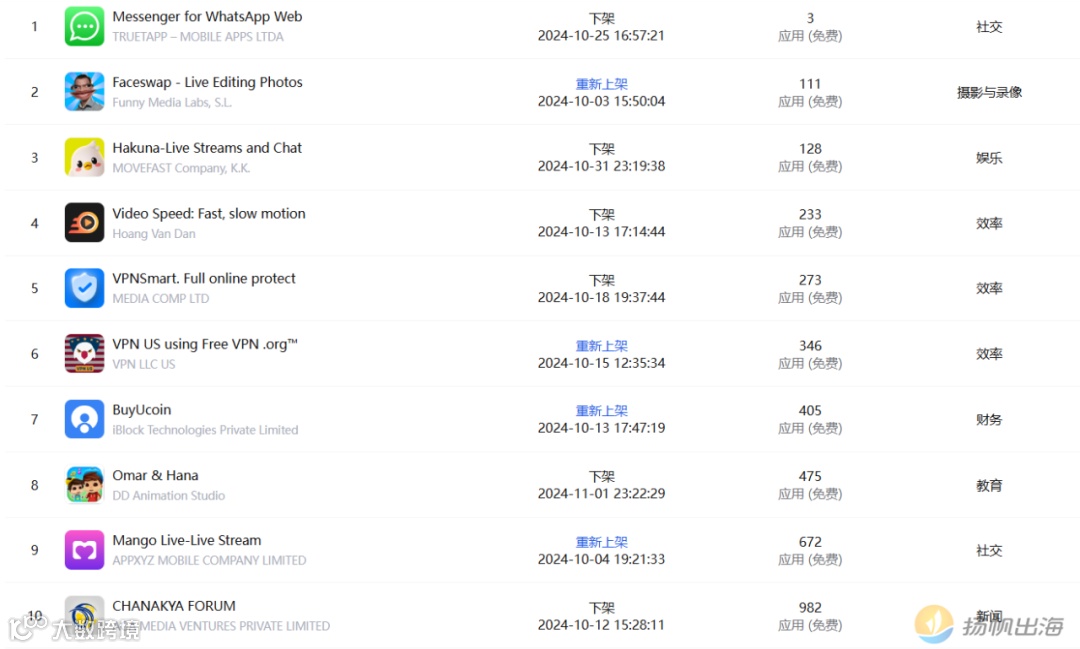 单日下架应用超5000个,工具、教育、娱乐赛道成重灾区,印度市场怎么了?