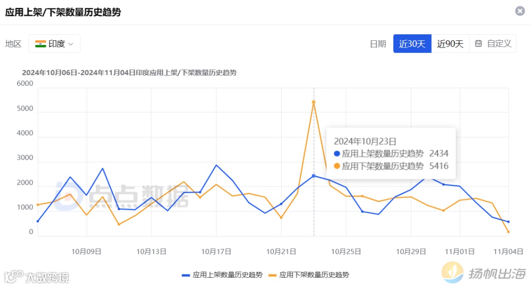 单日下架应用超5000个,工具、教育、娱乐赛道成重灾区,印度市场怎么了?