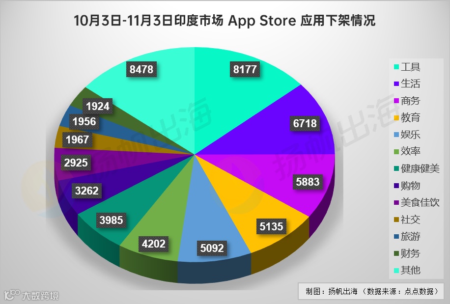 单日下架应用超5000个,工具、教育、娱乐赛道成重灾区,印度市场怎么了?