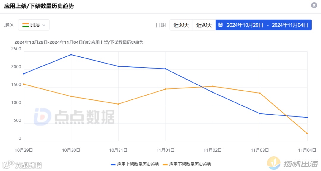 单日下架应用超5000个，工具、教育、娱乐赛道成重灾区，印度市场怎么了？