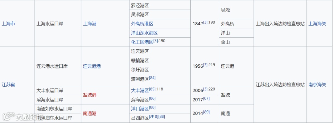 中国对外开放进出口口岸介绍