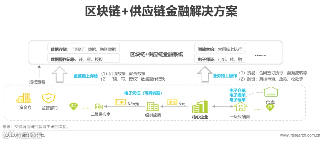2023年中国供应链金融数字化最新行业研究报告