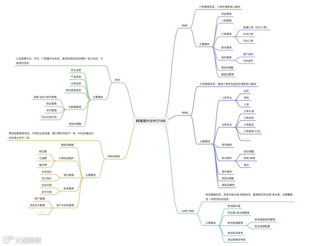 什么是OTWB?除了OTWB外,还有OTB?