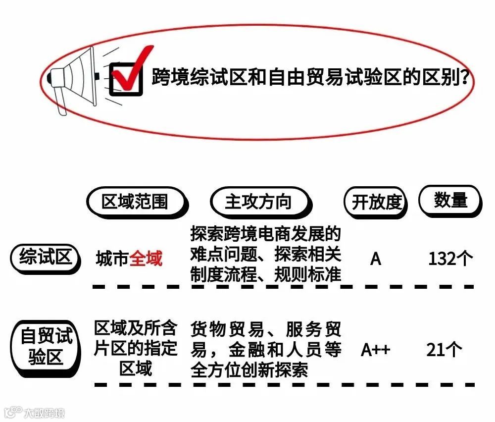 图解！自由贸易区、自由贸易试验区与跨境电商综合试验区