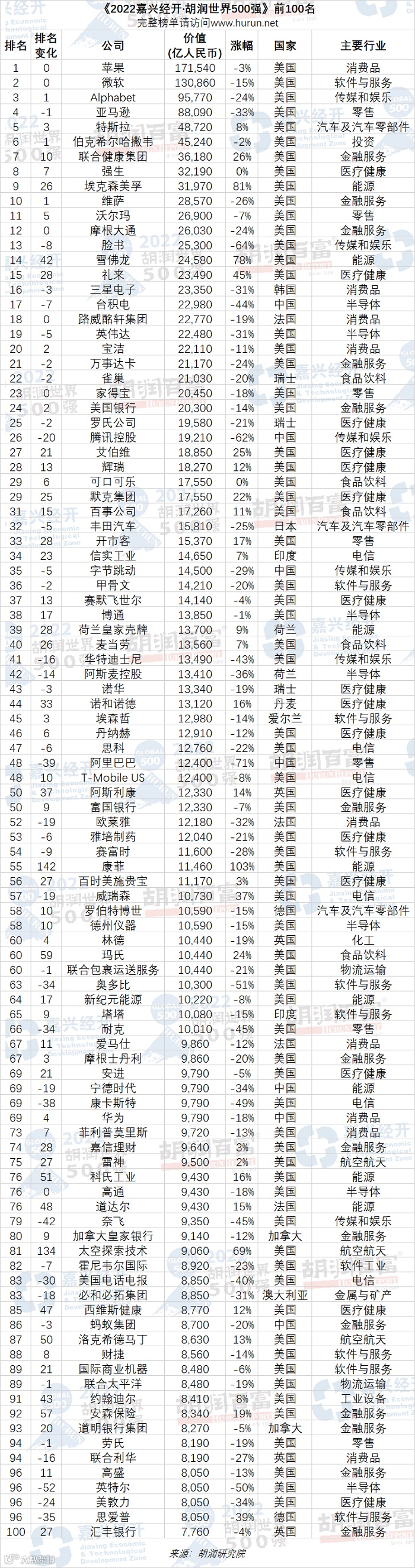 发布！2022胡润世界500强发布
