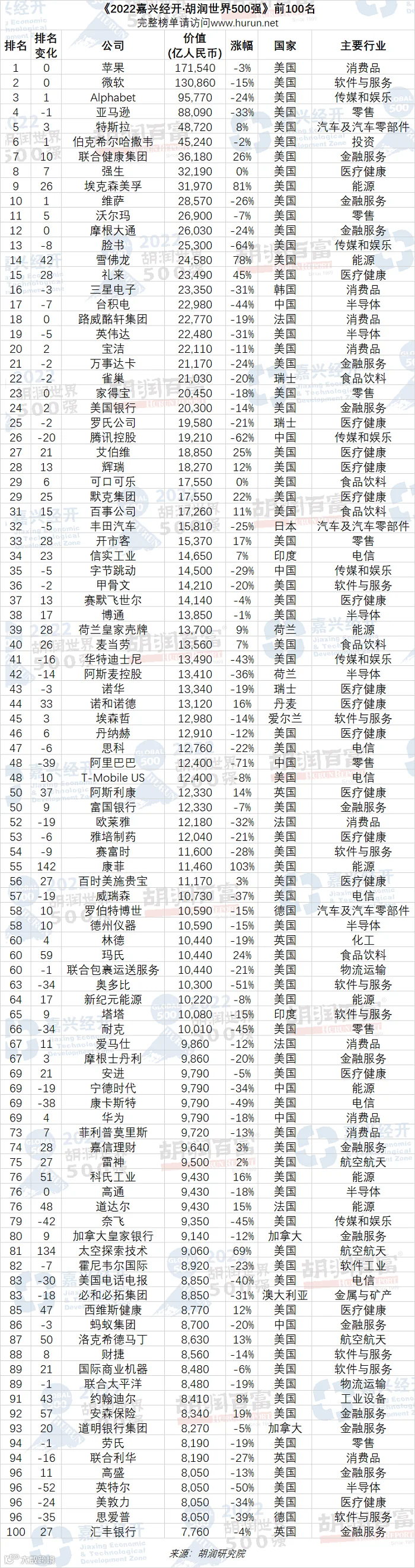 发布！2022胡润世界500强发布