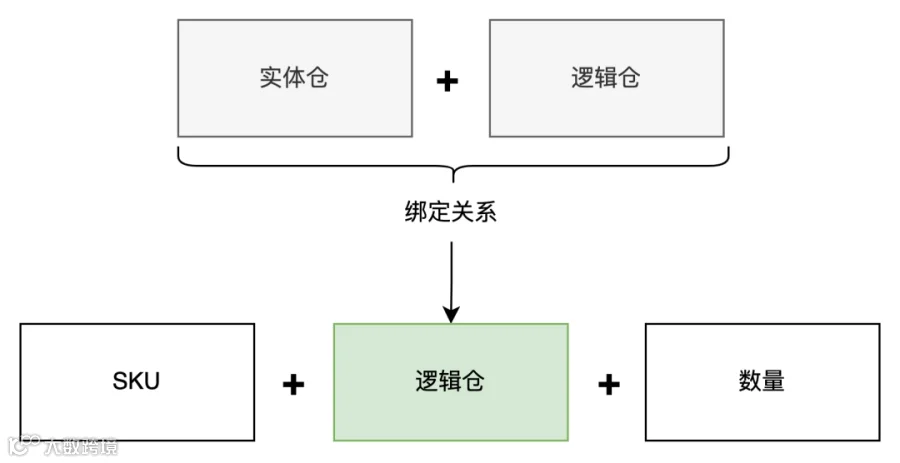 供应链系统中的仓库类型拆解：实体仓、逻辑仓、虚拟仓