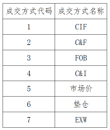 国际贸易术语与海关报关单成交方式对应关系、运保费填写对照