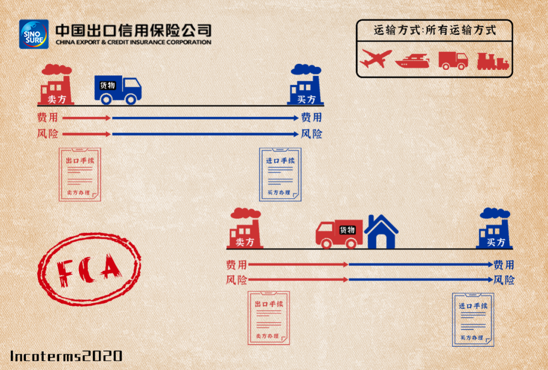 图解11种国际贸易术语及价格构成