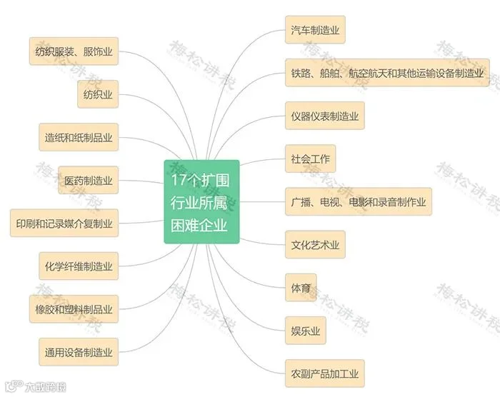 12月征期来了!个税新增3项优惠!3项社保缓缴再延长!小规模纳税人免征增值税+工会经费全额返还+免征残保金等11项政策即将到期!