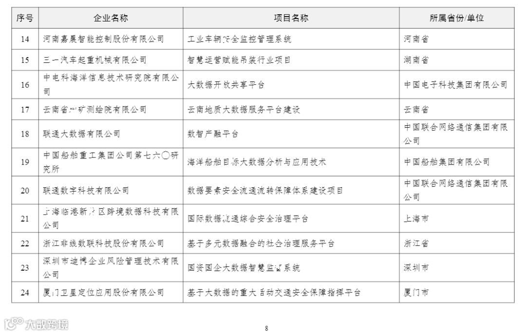 2022年大数据产业发展试点示范项目名单