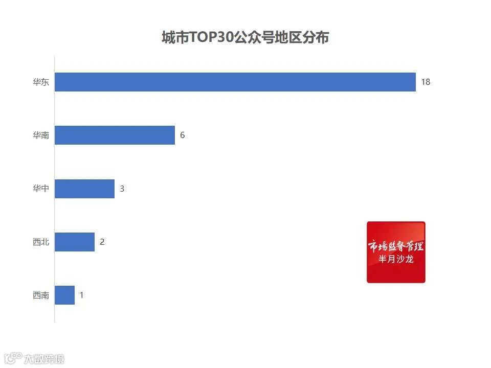 第50期全国市场监管系统微信公众号传播影响力排行榜发布