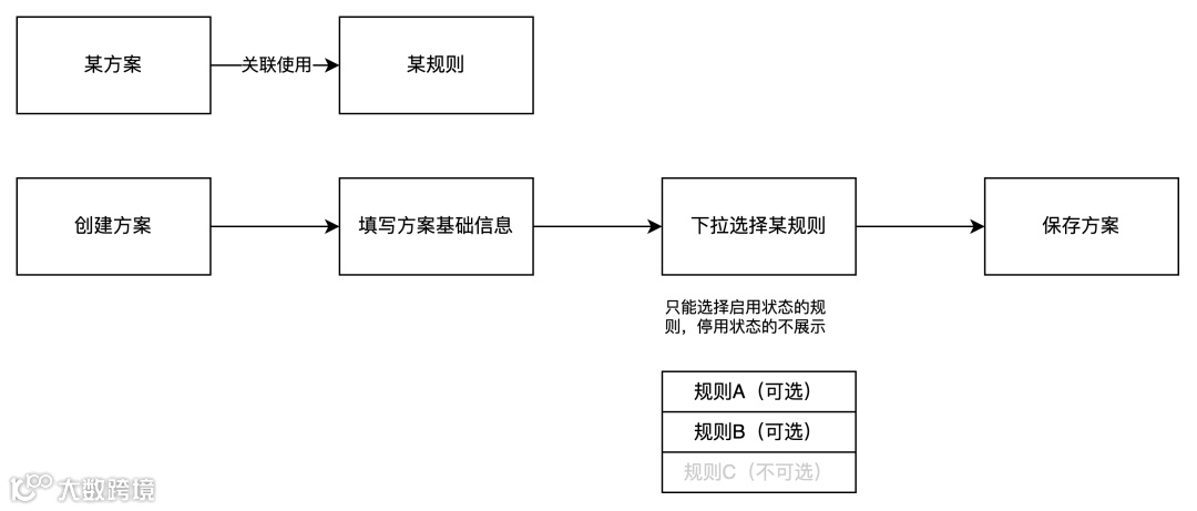 产品设计时刻：启用/停用/删除，该怎么用？什么时候用？