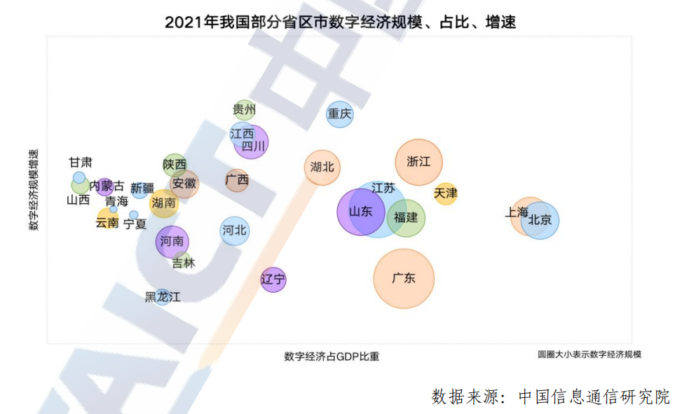 31省市数字经济“十四五”规划路线图