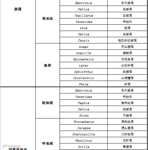 RCEP农产品准入知多少?