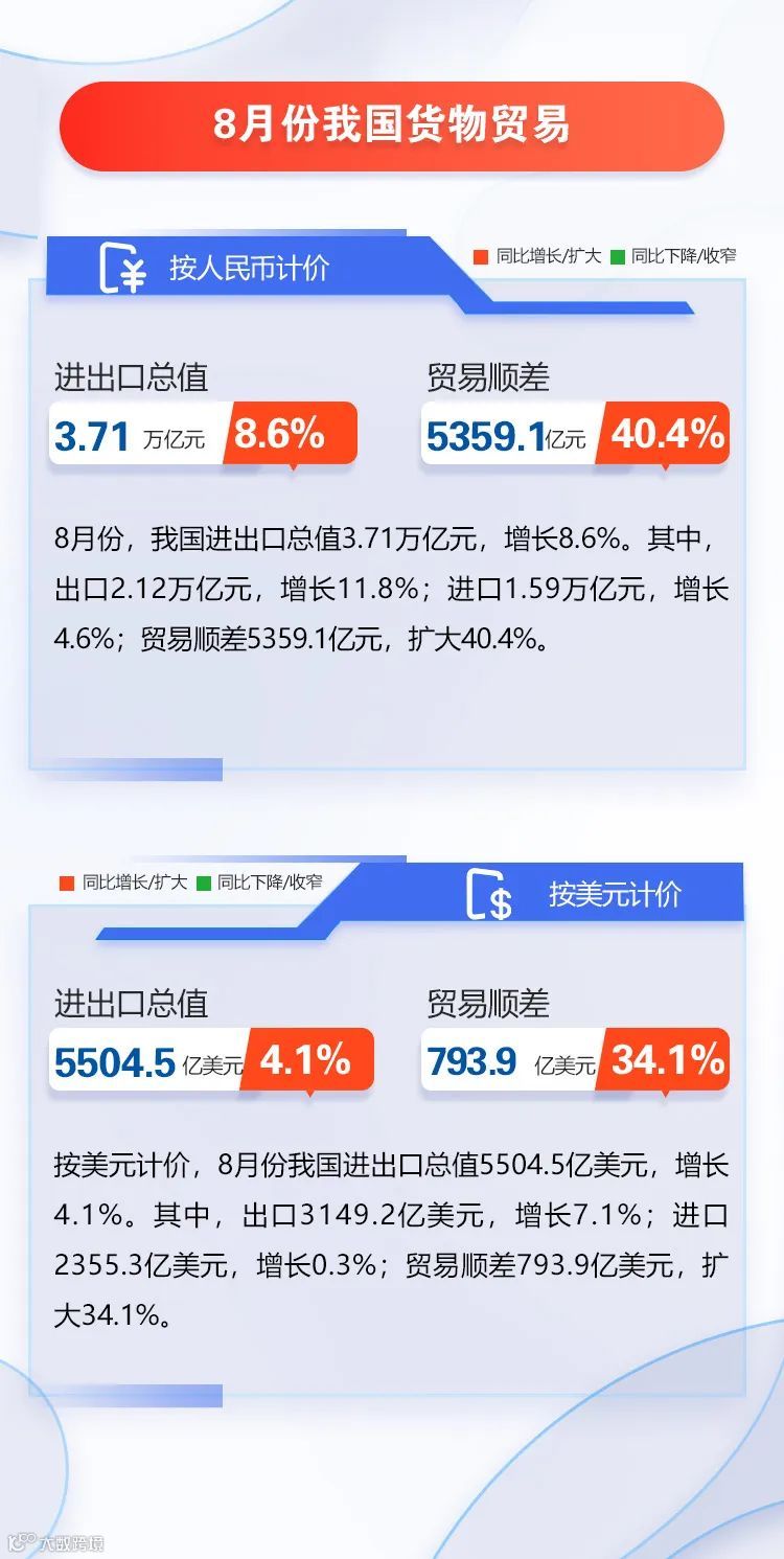 图解｜前8个月进出口增长10.1%