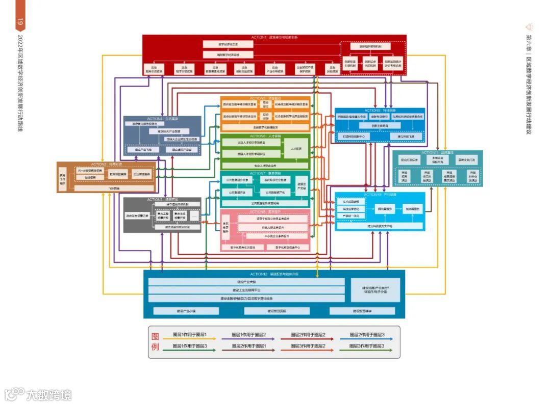 2022年区域数字经济创新发展行动路线