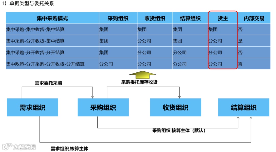 深入拆解供应链系统（ERP和WMS）中的货主、实体仓、逻辑仓