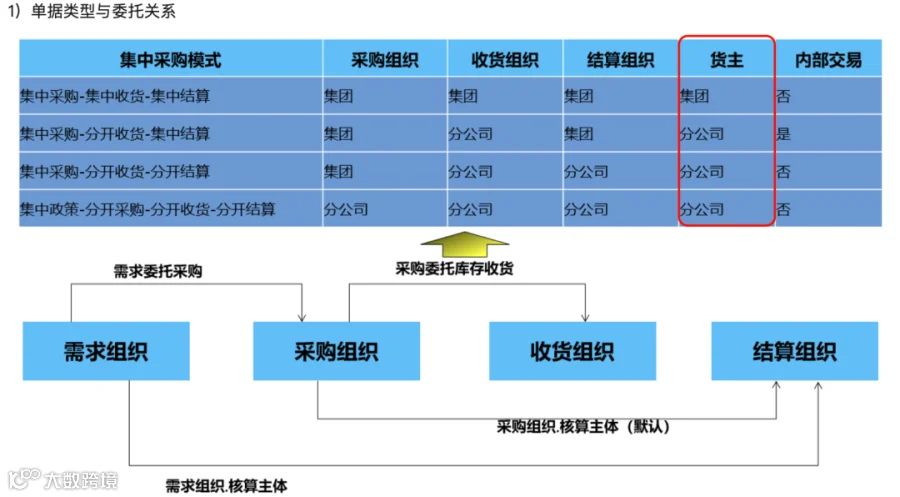 深入拆解供应链系统（ERP和WMS）中的货主、实体仓、逻辑仓