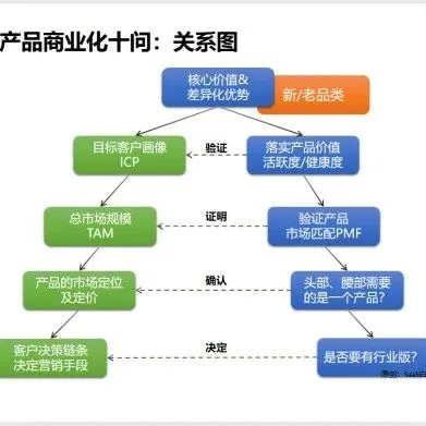 SaaS创业路线图（159）产品商业化十问