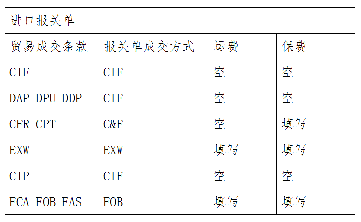 国际贸易术语与海关报关单成交方式对应关系、运保费填写对照