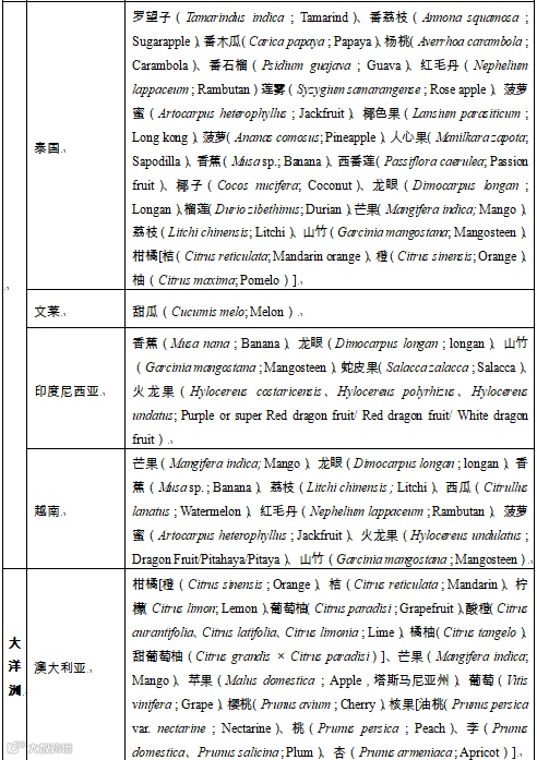 RCEP农产品准入知多少?