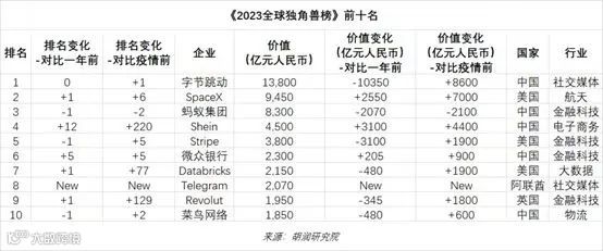 《2023全球独角兽榜》发布,杭州22家,位居世界第七