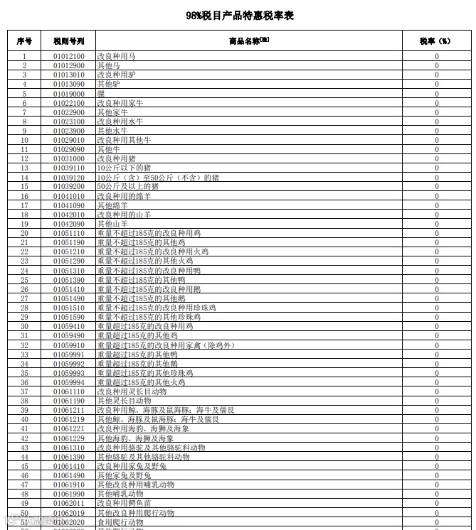 中国将给予这10个国家的进口产品零关税待遇
