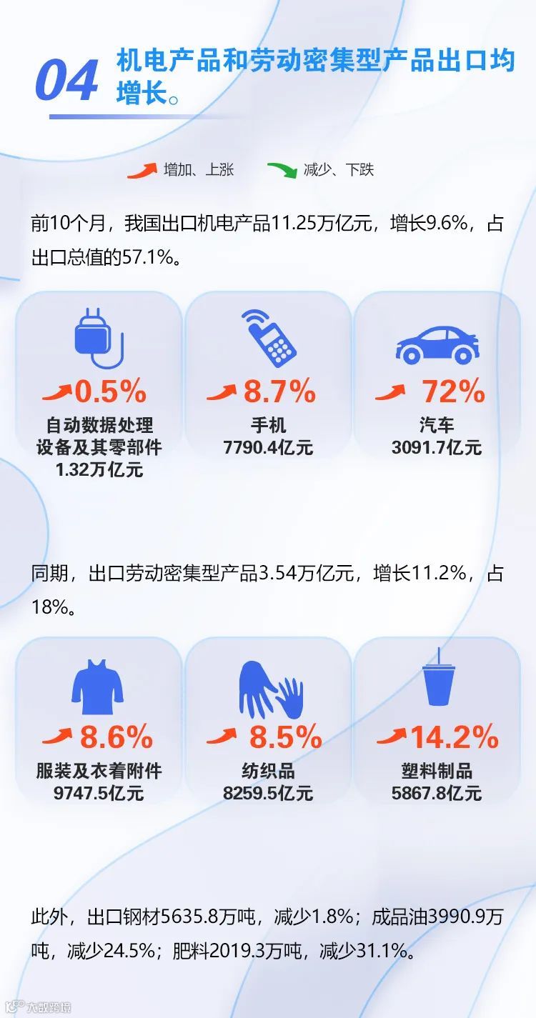 图解 | 前10个月进出口增长9.5%