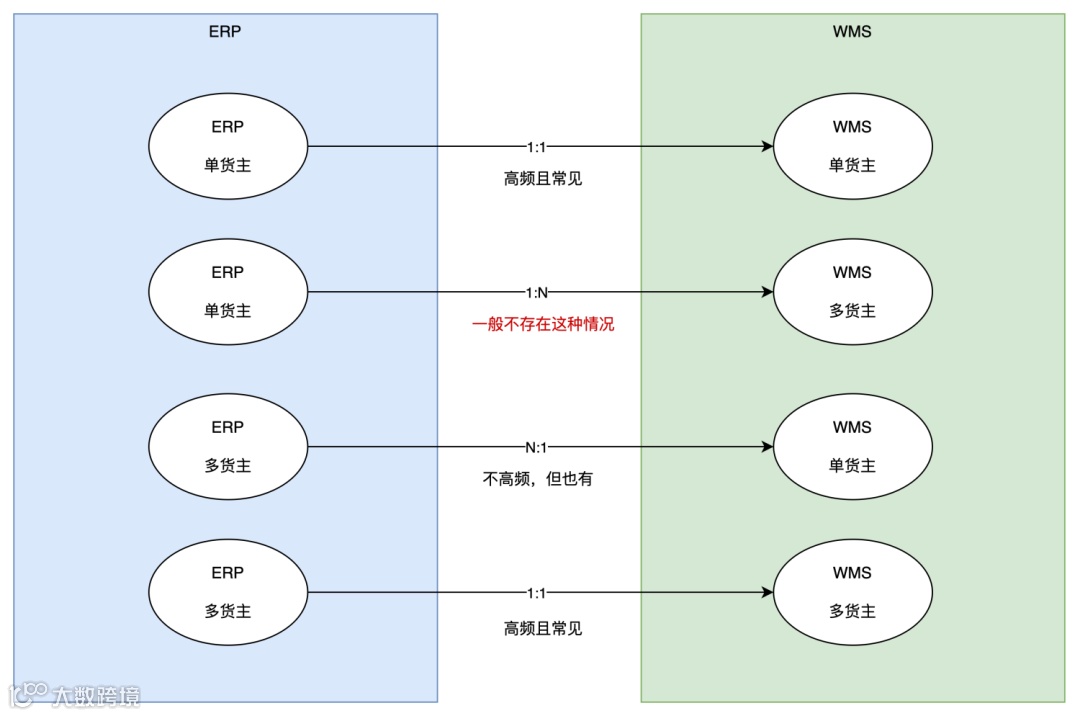 深入拆解供应链系统（ERP和WMS）中的货主、实体仓、逻辑仓