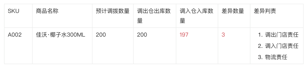 新零售业务中的缺量差异场景拆解